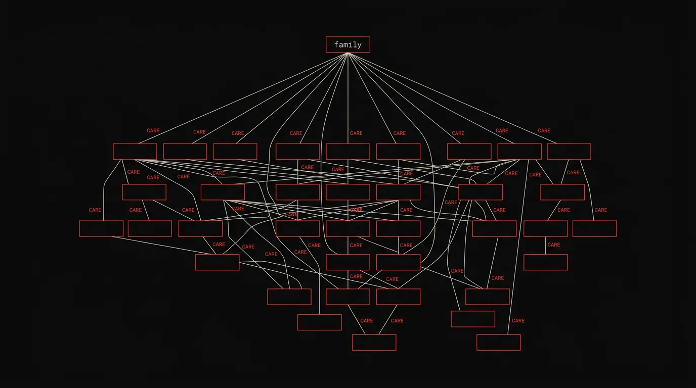 An org chart where every box connects to one family. The lines are labeled CARE.